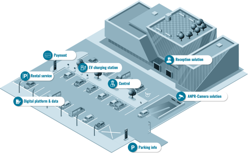 Digital parking solutions